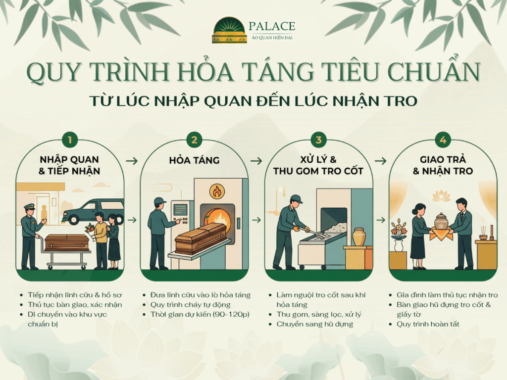 Quy trình hỏa táng tiêu chuẩn tại Việt Nam - Hỏa táng có đốt quan tài không?